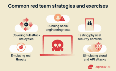 Common red team exercises.