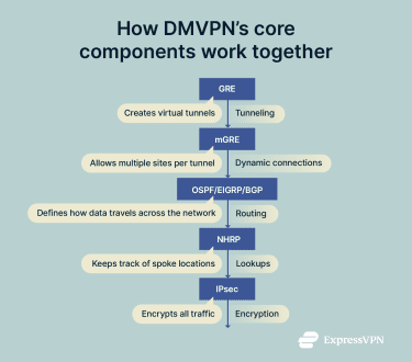 Visual summary of DMVPN core components.