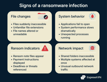 Common warning signs of a NetWalker ransomware infection affecting files, systems, and networks.