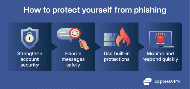 Checklist showing steps to protect against phishing including strong passwords MFA safe message handling built-in security tools and account monitoring.