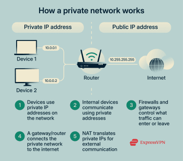 How a private network works.