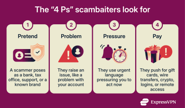 Infographic of the "4 Ps" of scams (Pretend, Problem, Pressure, Pay) with icons illustrating each item and the ExpressVPN logo.