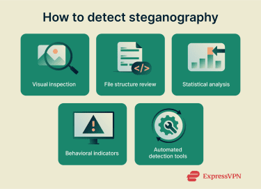 Ways to detect steganography