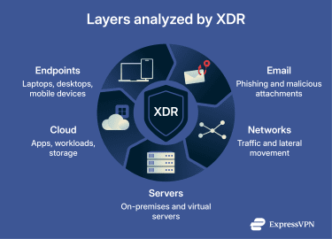 A diagram showing the various layers protected by XDR.