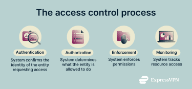 The access control process.