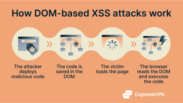 A diagram showing how stored DOM-based XSS attacks work.