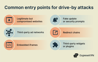 Common drive-by attack entry points, including compromised sites, malicious ads, embedded iframes, fake updates, redirects, and plugins