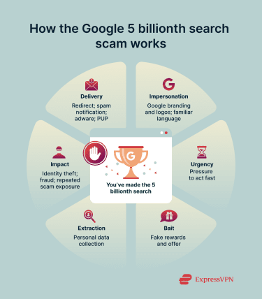 Central fake Google prize message surrounded by delivery methods, impersonation tactics, urgency cues, bait offers, data extraction steps, and scam impact outcomes.