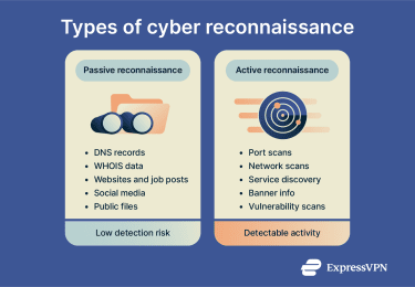 A list of passive and active types of reconnaissance.