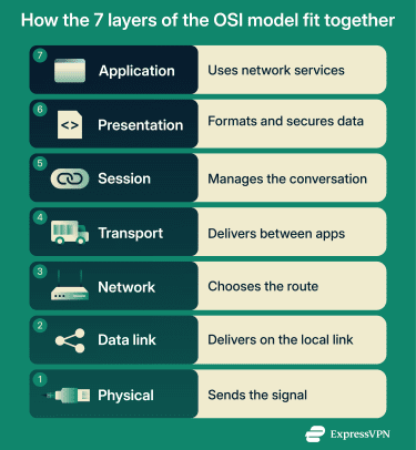 The ISO model consists of the Application, Presentation, Session, Transport, Network, Data, and Physical layers.
