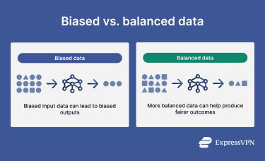 Infographic showing how biased vs. balanced data can impact neural networks.