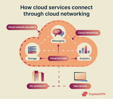 Multiple cloud services connected together inside a cloud network, showing how cloud networking links services to each other and integrates them with on-premises systems, with users accessing the network externally