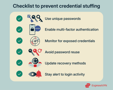 Checklist showing steps such as using unique passwords, enabling multi factor authentication, monitoring breach alerts, and securing recovery methods to reduce credential stuffing risk