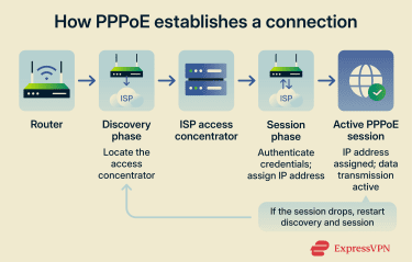 PPPoE connection flow showing discovery, authentication, and IP address assignment.