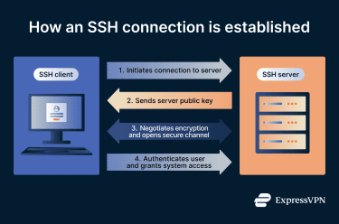 SSH client and SSH server diagram showing connection initiation, key exchange, secure channel creation, and user authentication steps.