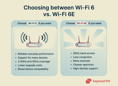 Comparison of Wi-Fi 6 and Wi-Fi 6E showing differences in spectrum access, congestion, device density, performance needs, and ideal usage environments.