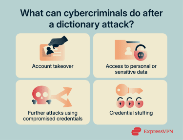 What cybercriminals can do after a dictionary attack, including access to data, account takeover, and credential stuffing.