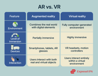 A table showing the main differences between augmented reality and virtual reality, including environment type, level of immersion, devices used, type of interaction, and cost.