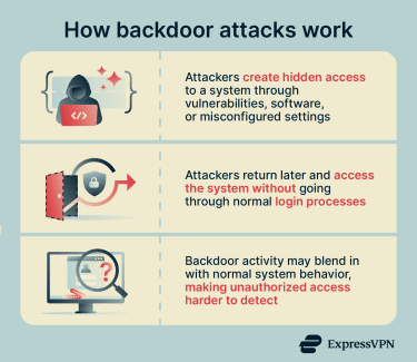 An overview of how backdoor attacks use hidden access paths to remain undetected and persistent.