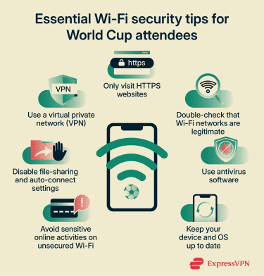 Infographic showing essential Wi-Fi security tips for World Cup attendees