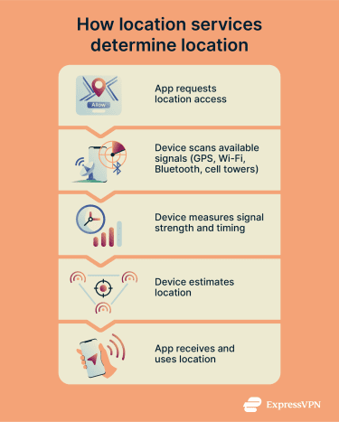 How location services work.