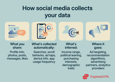 Infographic showing the stages of social media data collection, from information users share to how platforms use and distribute it