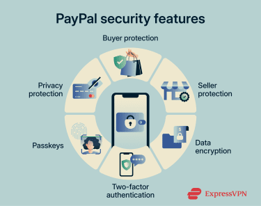Security features PayPal uses to protect your data and transactions.
