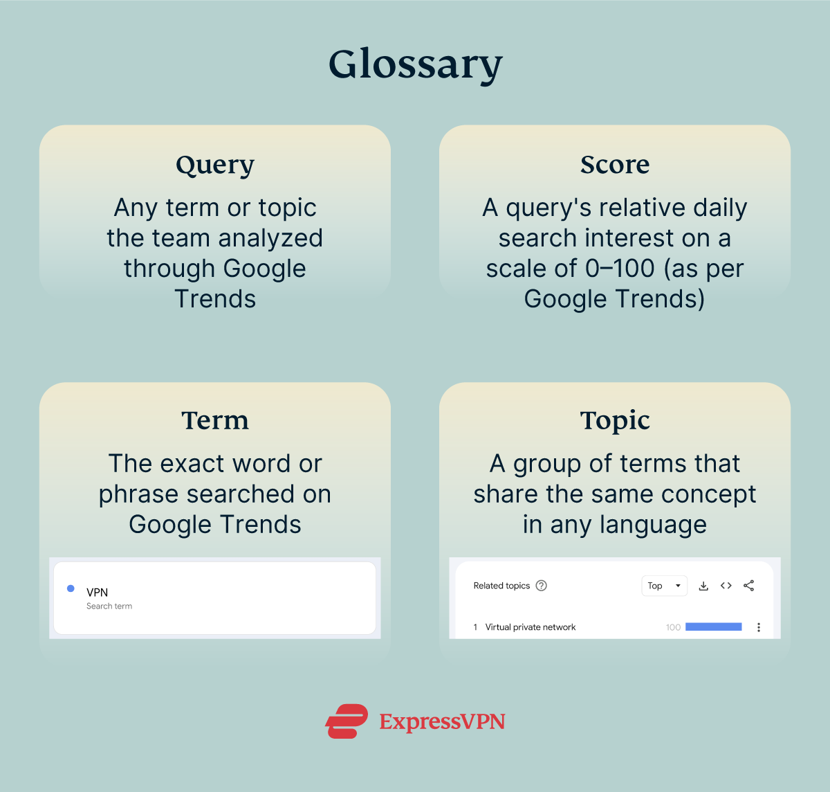 Graphic with the glossary of 4 key terminologies we used for this research. Query: any term or topic the team analyzed. Score: a query's relative daily search interest. Term: the exact word or phrase searched. Topic: a group of terms that share the same concept in any language.