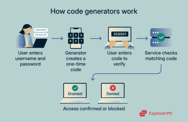 A step-by-step visual of two-factor authentication, showing a user logging in, receiving a one-time code, entering it, and the system granting or denying access.