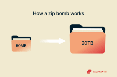 An infographic showing a 50MB archive expanding into a 20TB archive to illustrate how a zip bomb works
