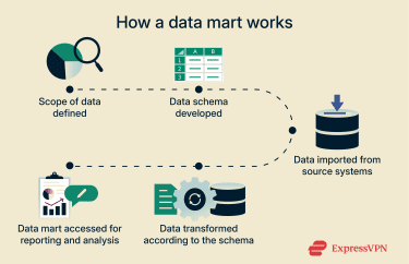 How a data mart works