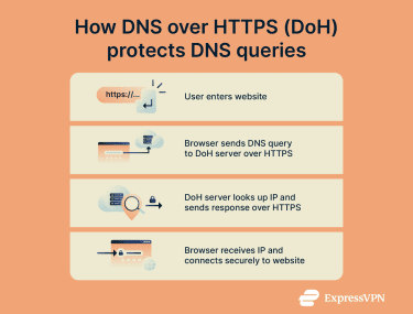 4 steps showing how DNS over HTTPS works and protects DNS queries.