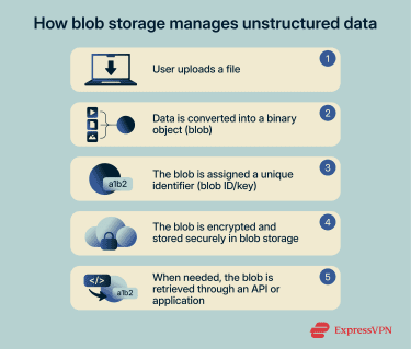 A step-by-step sequence showing a file being uploaded, converted into a binary object with a unique identifier, retrieved through an application interface, and stored securely with encryption