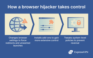 Three-step horizontal flow, showing how a browser hijacker works.