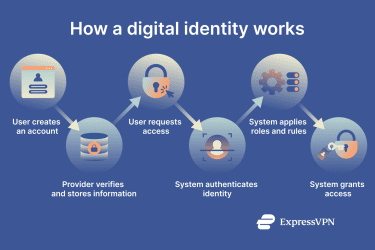 How digital identity works.