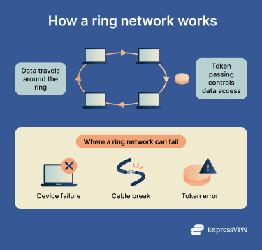 How a ring network works and where a ring network can fail.