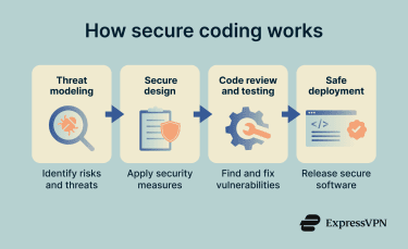 How secure coding works, from threat modeling to safe deployment.